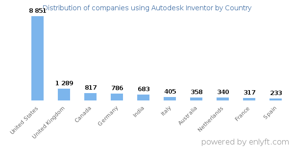 Autodesk Inventor customers by country