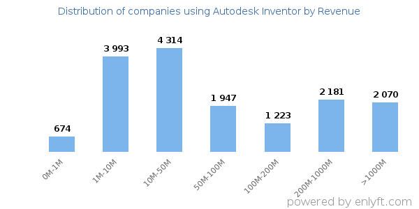 Autodesk Inventor clients - distribution by company revenue
