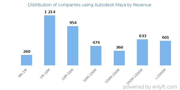 Autodesk Maya clients - distribution by company revenue
