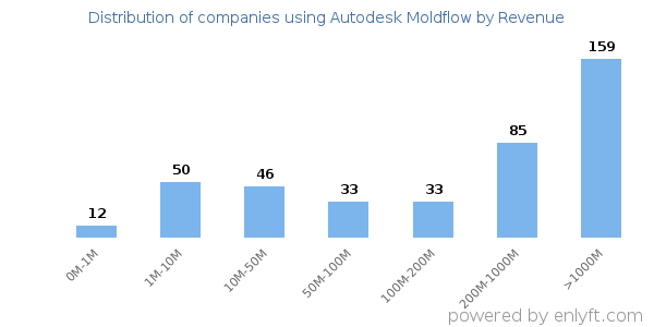 Autodesk Moldflow clients - distribution by company revenue