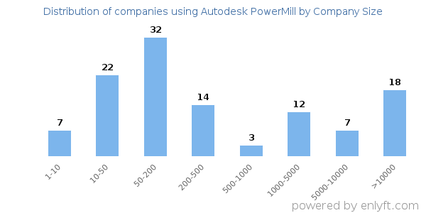 Companies using Autodesk PowerMill, by size (number of employees)