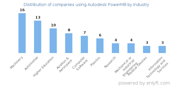 Companies using Autodesk PowerMill - Distribution by industry