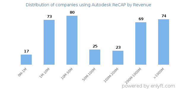 Autodesk ReCAP clients - distribution by company revenue