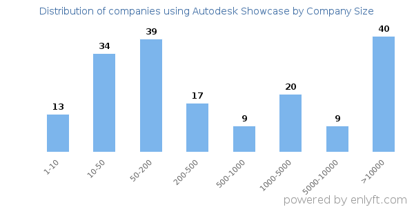 Companies using Autodesk Showcase, by size (number of employees)
