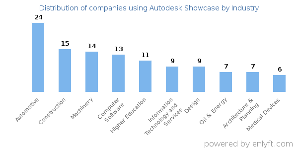 Companies using Autodesk Showcase - Distribution by industry
