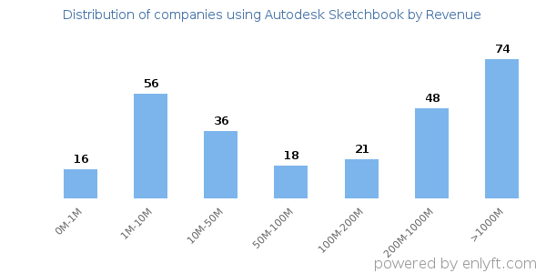 Autodesk Sketchbook clients - distribution by company revenue