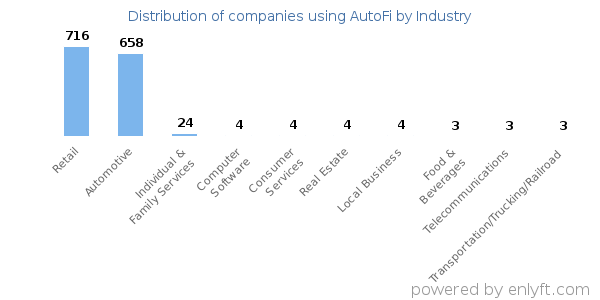 Companies using AutoFi - Distribution by industry