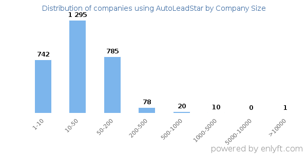 Companies using AutoLeadStar, by size (number of employees)