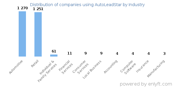 Companies using AutoLeadStar - Distribution by industry