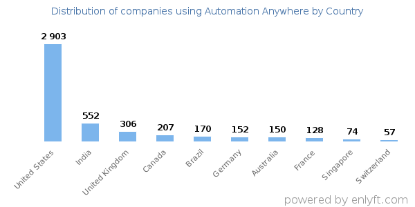 Automation Anywhere customers by country