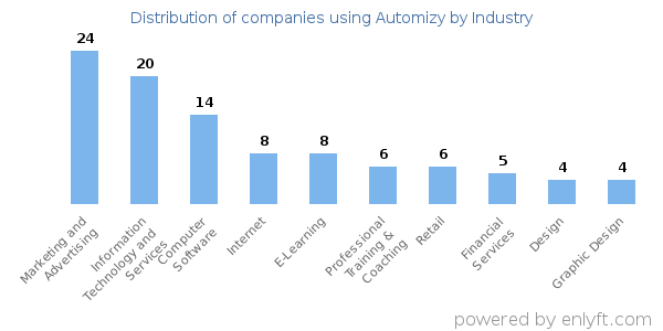 Companies using Automizy - Distribution by industry