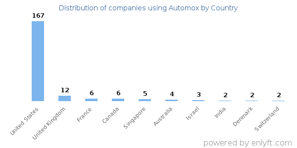 Automox customers by country