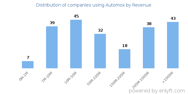 Automox clients - distribution by company revenue