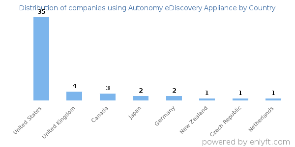 Autonomy eDiscovery Appliance customers by country