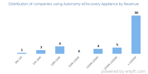 Autonomy eDiscovery Appliance clients - distribution by company revenue