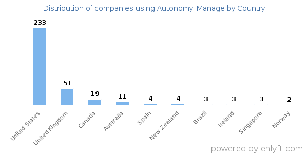 Autonomy iManage customers by country