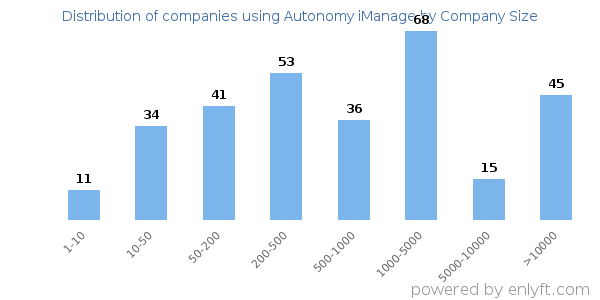 Companies using Autonomy iManage, by size (number of employees)