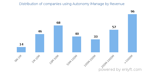 Autonomy iManage clients - distribution by company revenue