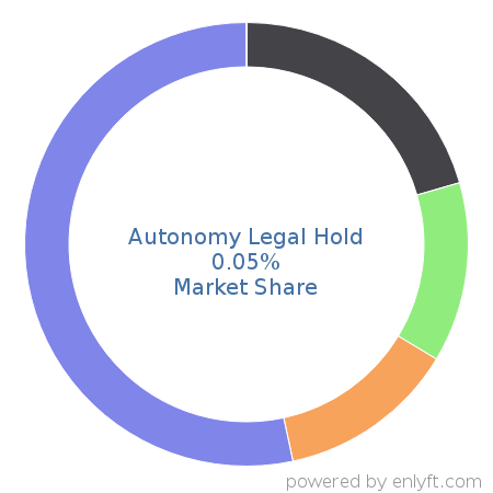 Autonomy Legal Hold market share in Law Practice Management is about 0.05%