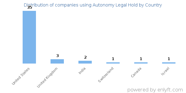Autonomy Legal Hold customers by country