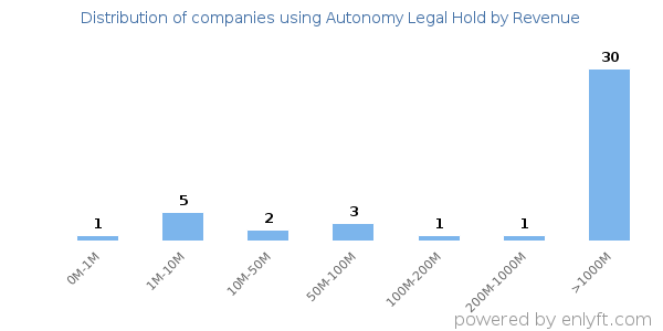 Autonomy Legal Hold clients - distribution by company revenue