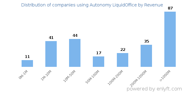 Autonomy LiquidOffice clients - distribution by company revenue