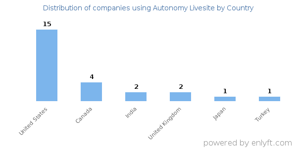 Autonomy Livesite customers by country