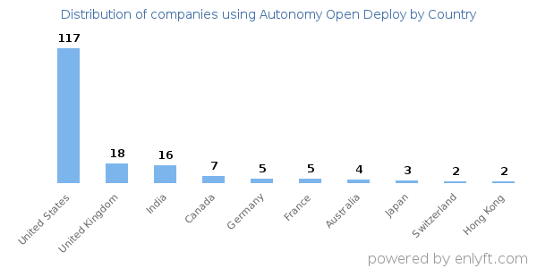 Autonomy Open Deploy customers by country