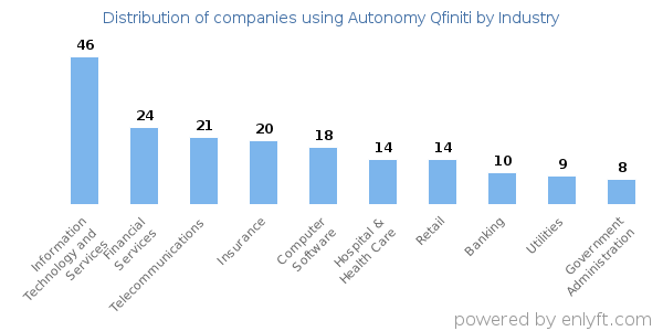 Companies using Autonomy Qfiniti - Distribution by industry