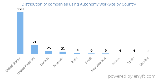 Autonomy WorkSite customers by country