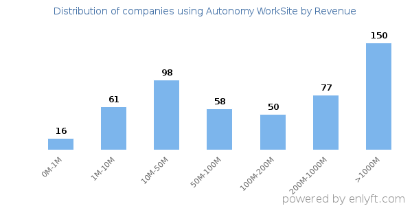 Autonomy WorkSite clients - distribution by company revenue