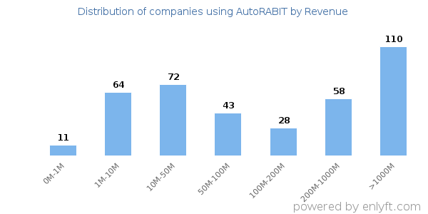 AutoRABIT clients - distribution by company revenue
