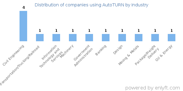 Companies using AutoTURN - Distribution by industry