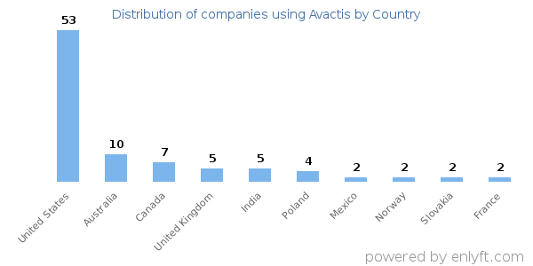 Avactis customers by country