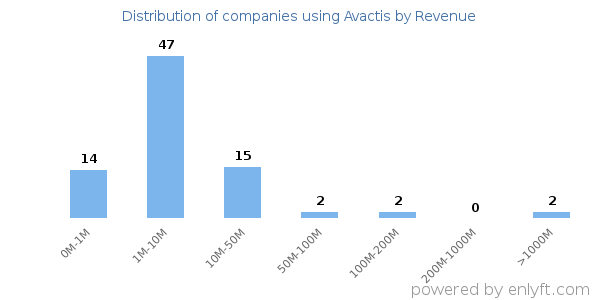 Avactis clients - distribution by company revenue