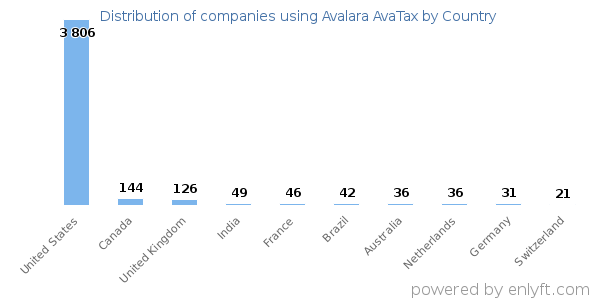 Avalara AvaTax customers by country