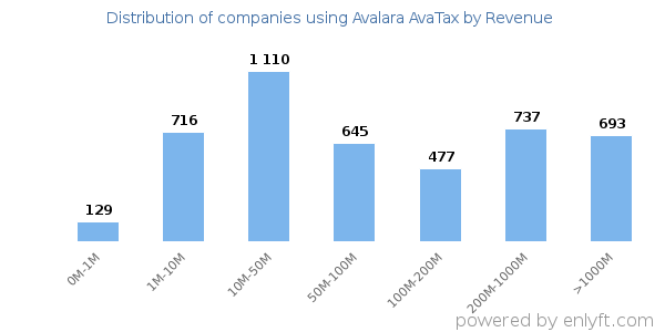 Avalara AvaTax clients - distribution by company revenue