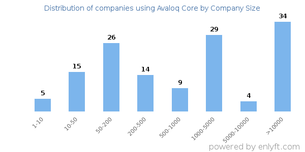 Companies using Avaloq Core, by size (number of employees)