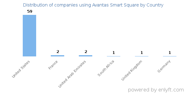 Avantas Smart Square customers by country