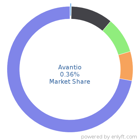 Avantio market share in Travel & Hospitality is about 0.36%