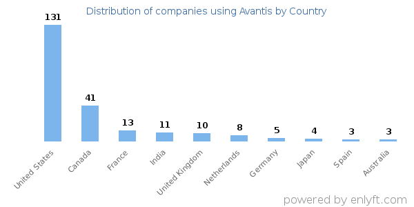 Avantis customers by country