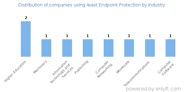 Companies using Avast Endpoint Protection - Distribution by industry
