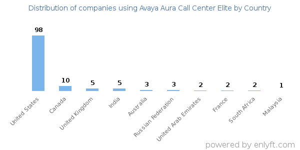 Avaya Aura Call Center Elite customers by country