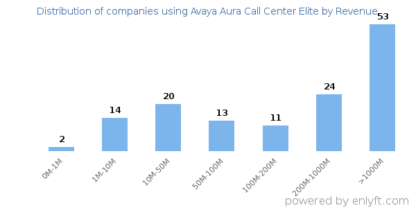 Avaya Aura Call Center Elite clients - distribution by company revenue
