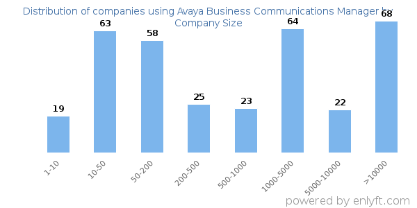 Companies using Avaya Business Communications Manager, by size (number of employees)