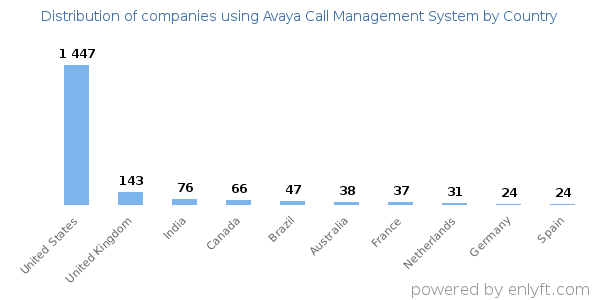 Avaya Call Management System customers by country