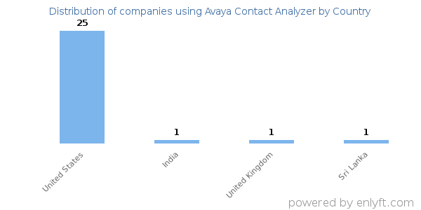 Avaya Contact Analyzer customers by country