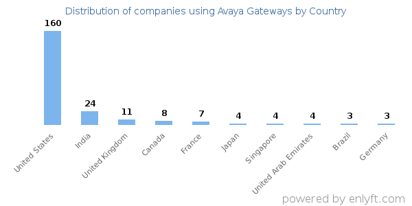 Avaya Gateways customers by country