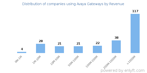 Avaya Gateways clients - distribution by company revenue