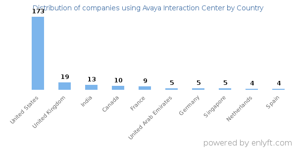 Avaya Interaction Center customers by country